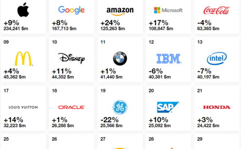 Apple é a marca mais valiosa do mundo pela 7ª vez 
