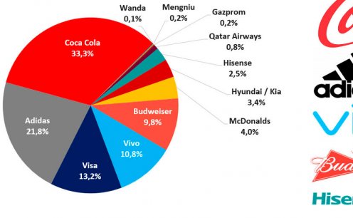 Copa do Mundo: foram quase 20 milhões de menções nas redes sociais! 