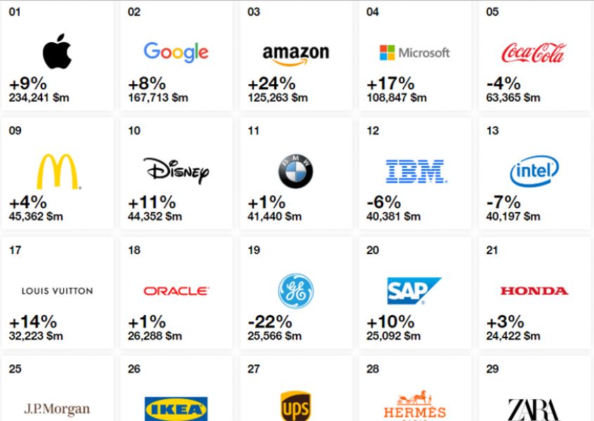Apple é a marca mais valiosa do mundo pela 7ª vez 